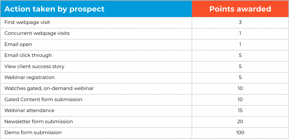 Scores assigned to leads based off of actions taken